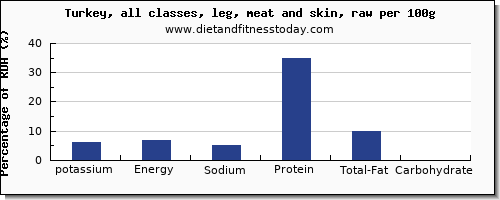 potassium and nutrition facts in turkey leg per 100g